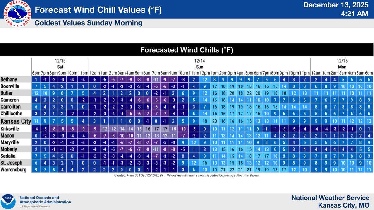 Wind chill values could be between -1 and 9 degrees Sunday morning in Kansas City, according to the National Weather Service. Other parts of northern Missouri could see wind chill values between -10 and -20 degrees.