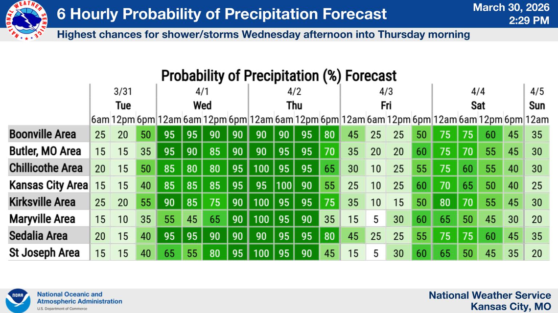 Stormy stretch could bring hail, damaging winds, tornadoes, downpours to KC