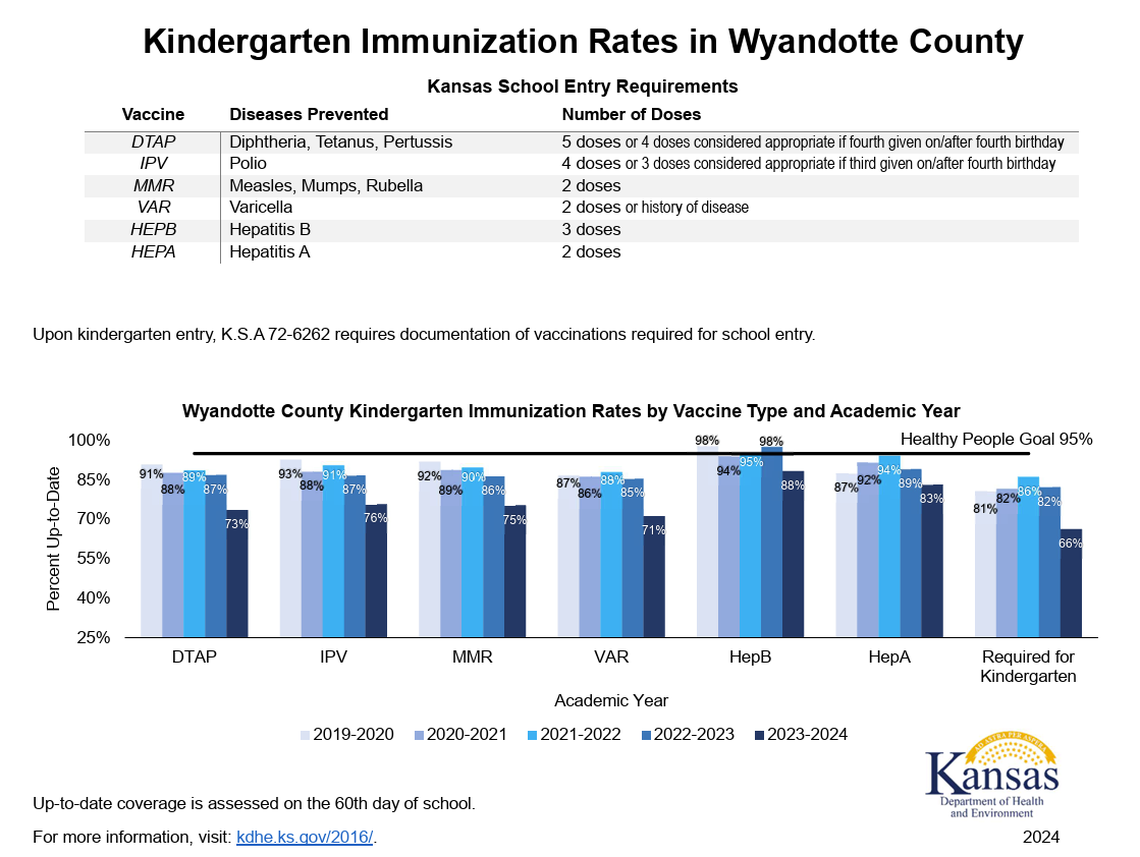 Kindergarten immunization rates in Wyandotte County are falling.