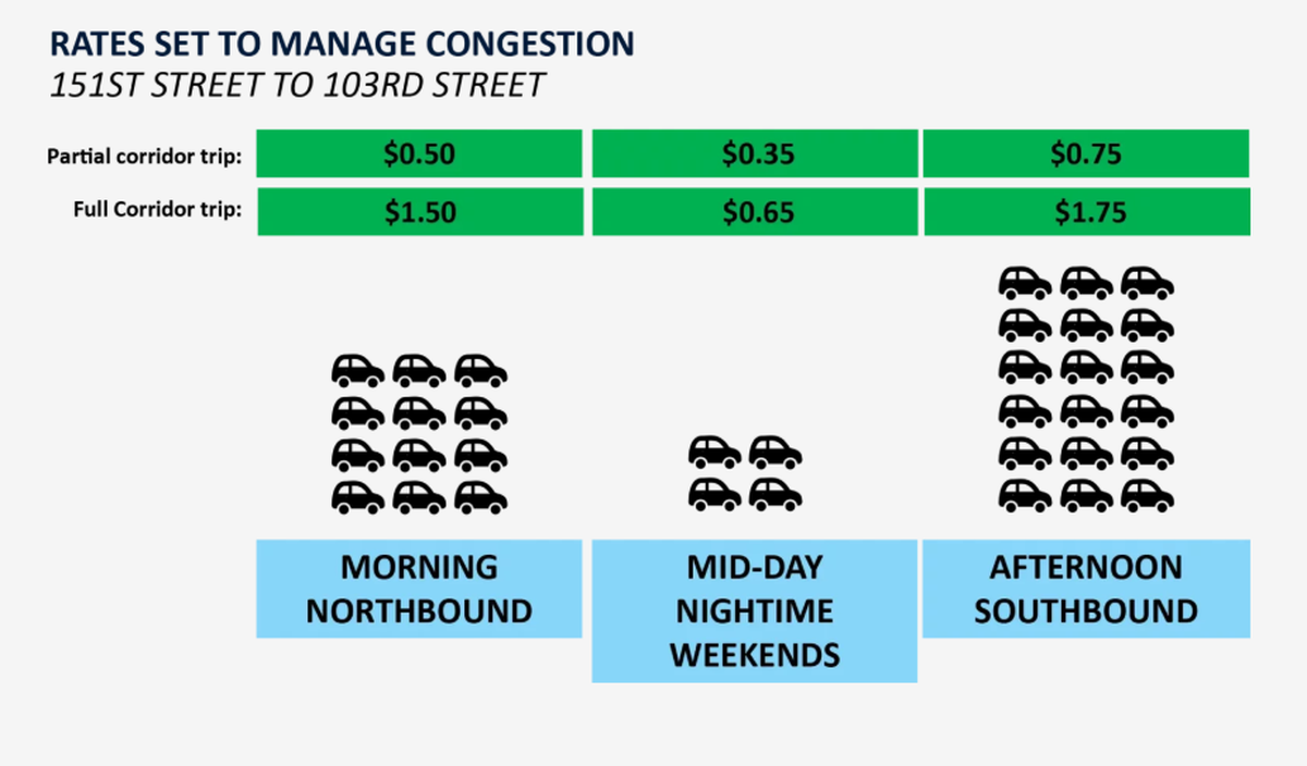 An example of northbound congestion toll prices, as paid with a KTAG.