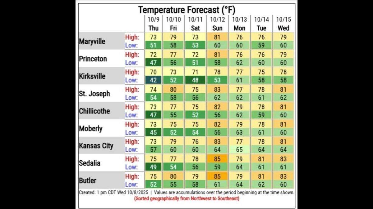 Fall temperature swings keep Kansas City guessing this week | Kansas ...