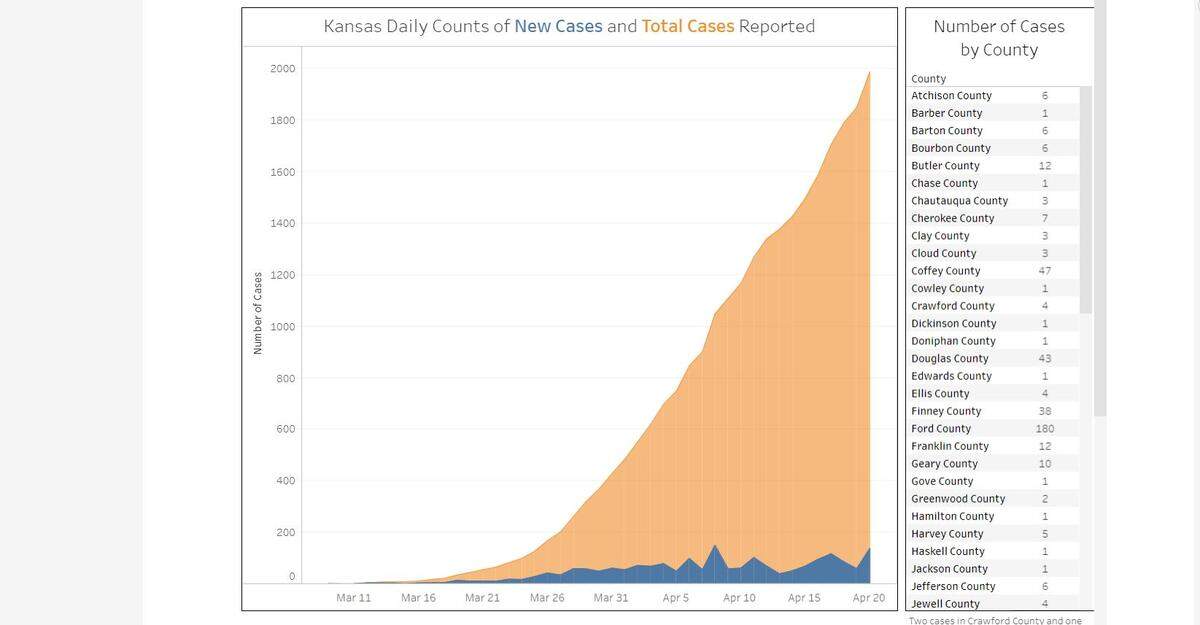 The number of confirmed new coronavirus cases in Kansas continued to grow April 20, 2020.