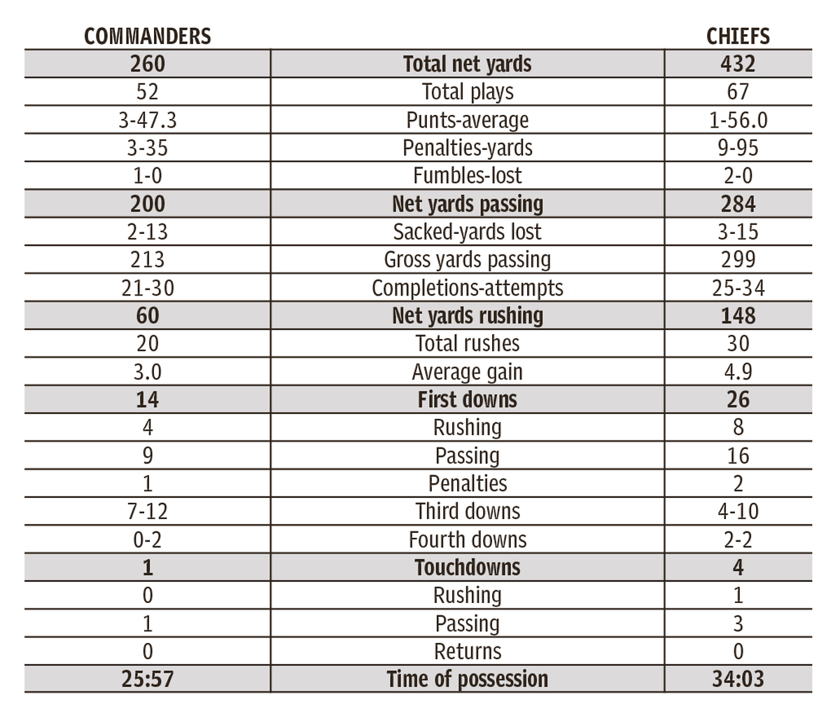 Commanders, Chiefs game summary