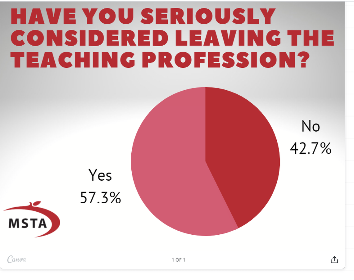 Nearly 60% of Missouri teachers who answered a Missouri State Teachers Association survey in December said they have considered leaving the profession.