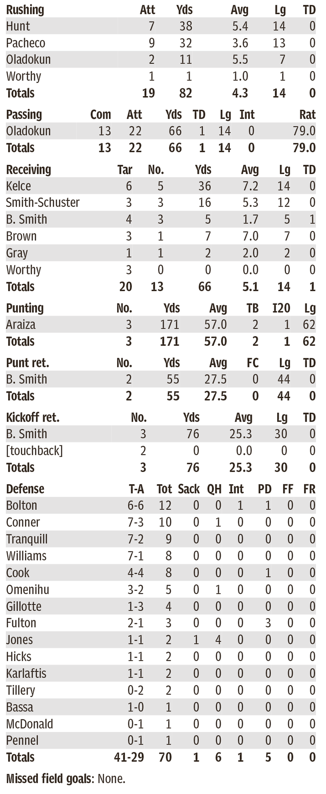 Chiefs individual stats