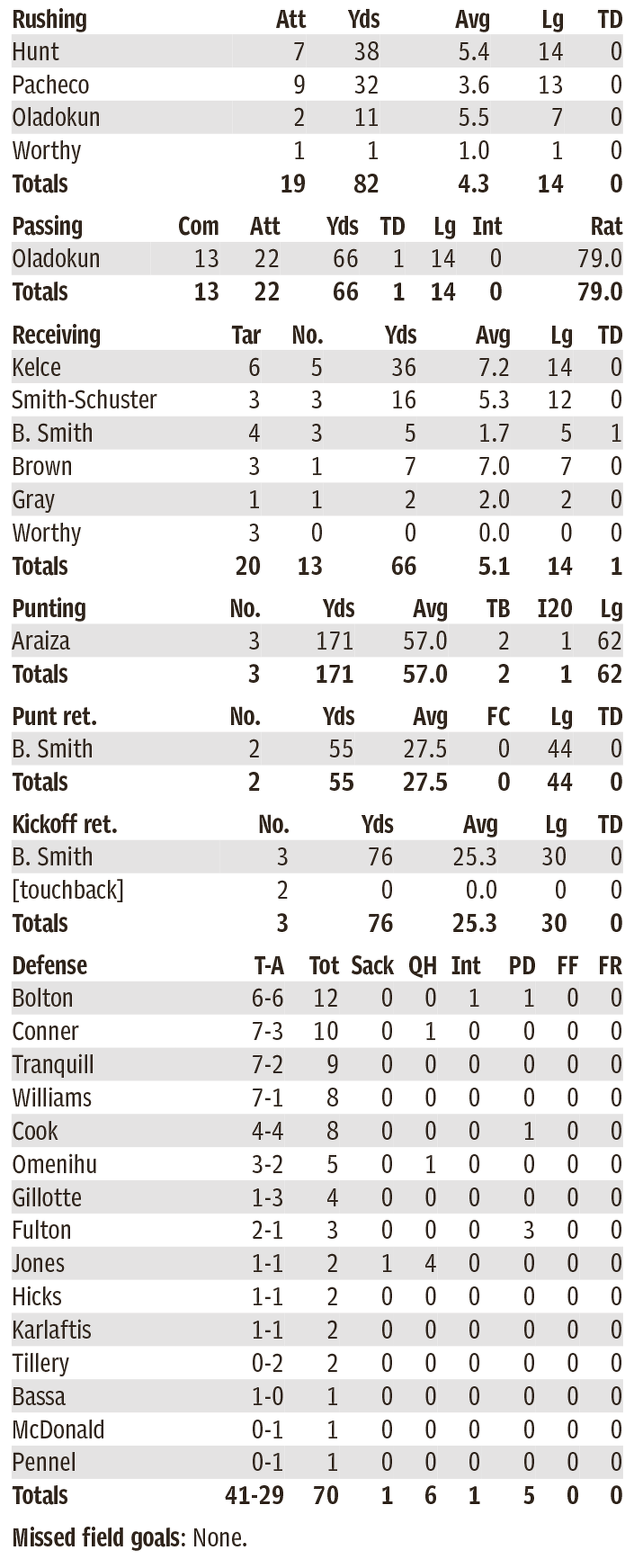Chiefs individual stats