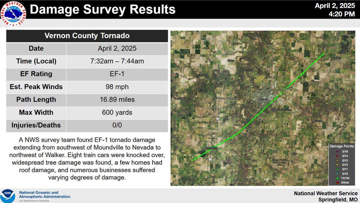 A National Weather Service survey team found an EF1 tornado touched down Wednesday morning in Vernon County. The tornado had maximum wind speeds of 98 mph.