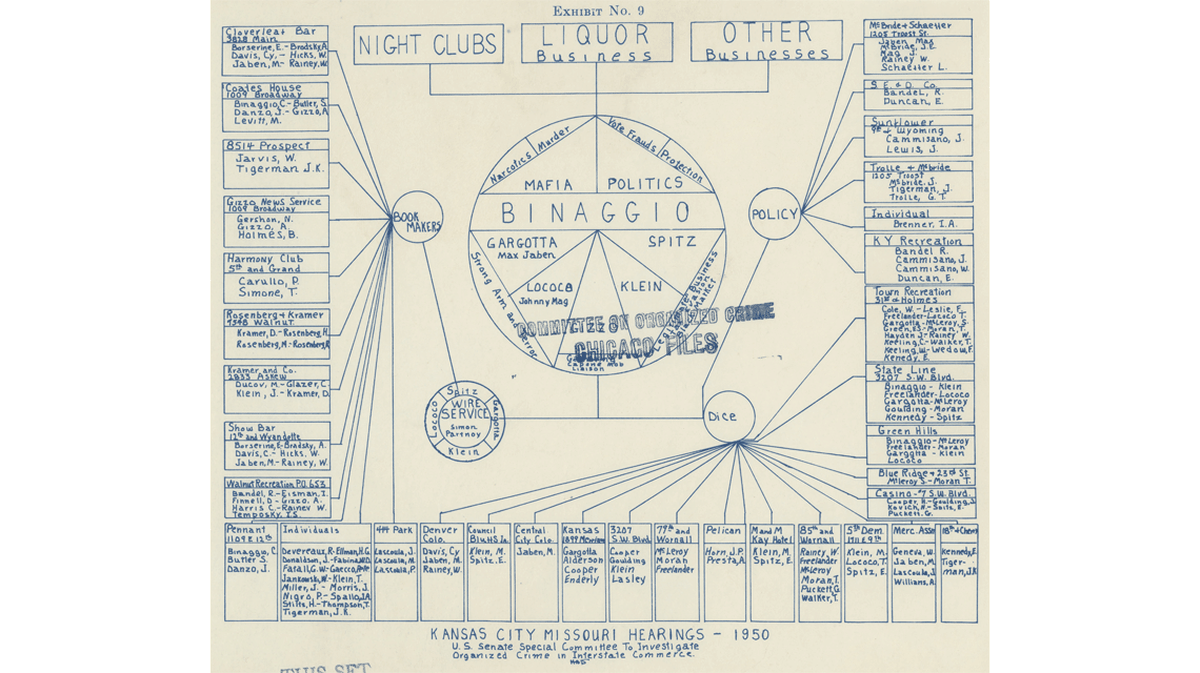 Diagram submitted to the Kefauver Committee, illustrating the activities of the Kansas City mob during Charles Binaggio’s leadership, 1950. National Archives at Washington, D.C. The Pendergast Years.