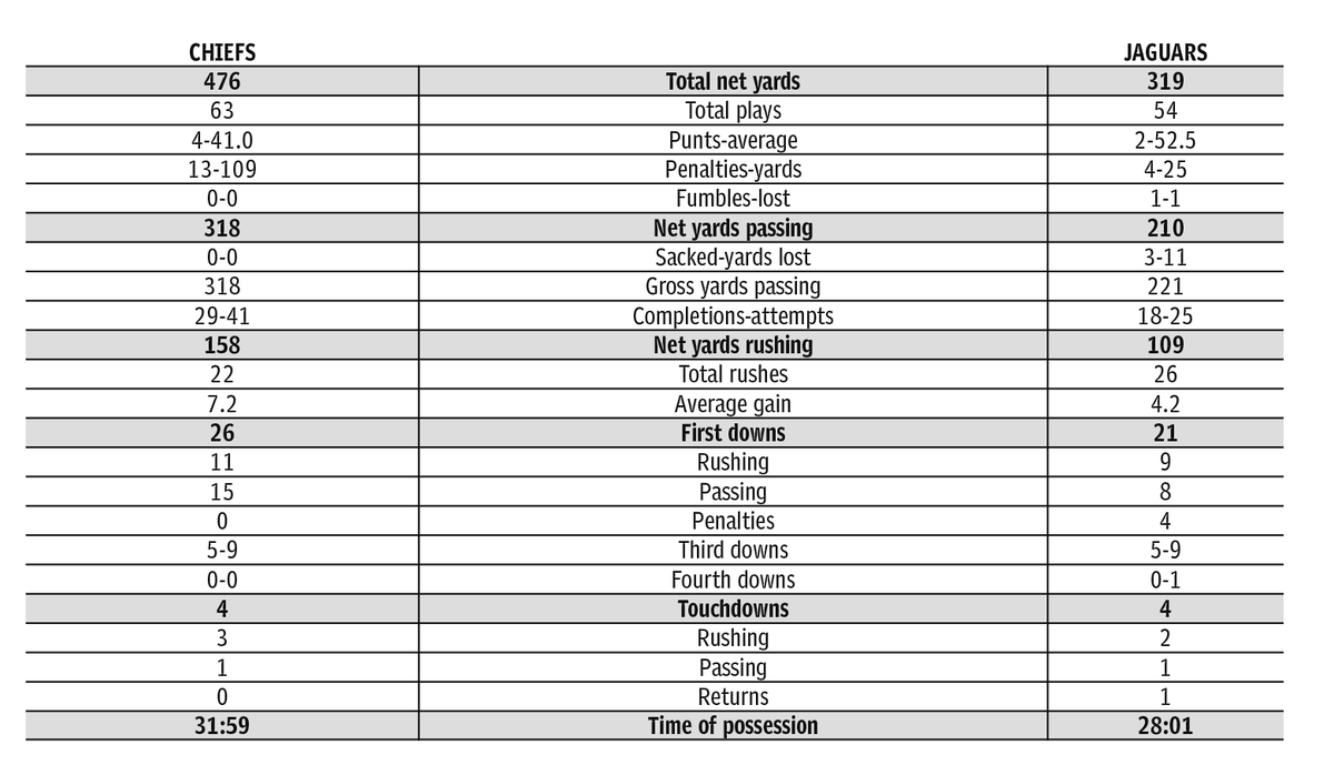 Chiefs, Jaguars game stats