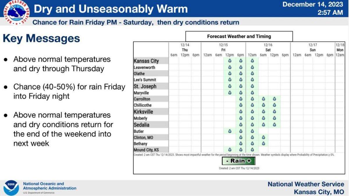 There’s a chance for patchy, light rain Friday evening into Saturday morning in the Kansas City area, according to the National Weather Service. Rainfall totals, however, are expected to be meager with only minor accumulations expected.