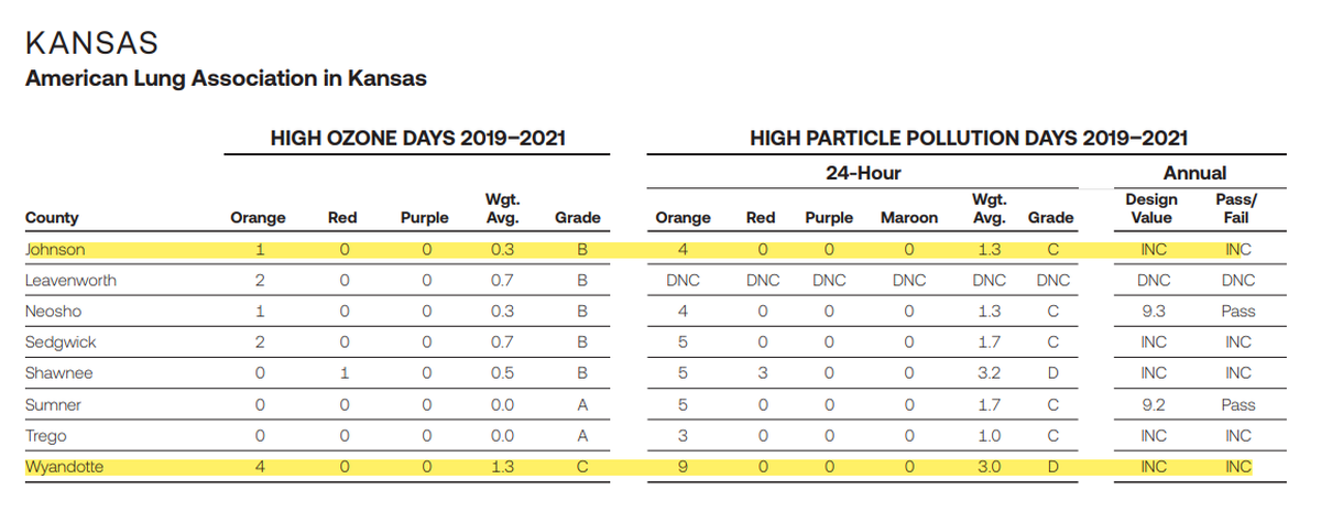 Kansas’ high air pollution days are tallied and graded by county in the 2023 ‘State of the Air’ report. Johnson and Wyandotte counties are highlighted.