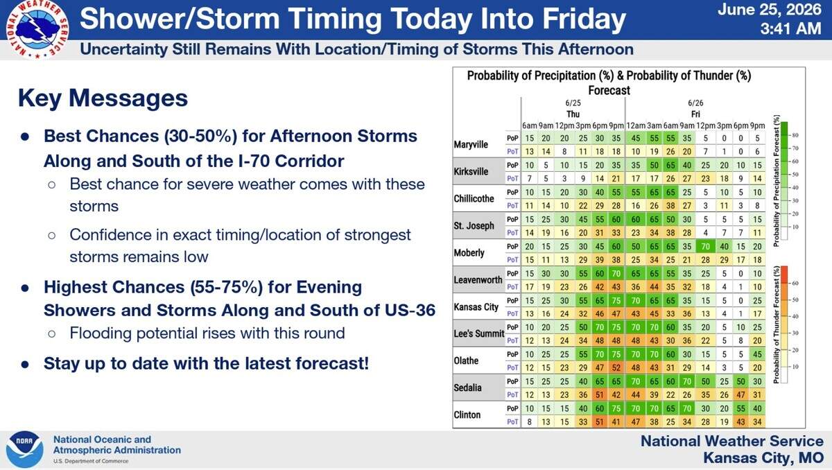 Showers and thunderstorms are possible Thursday in the Kansas City, although uncertainty remains in the timing and location of the storms, the National Weather Service said. The best chances for the stronger storms is between 4 and 9 p.m., with lightning and heavy rains the primary hazards.