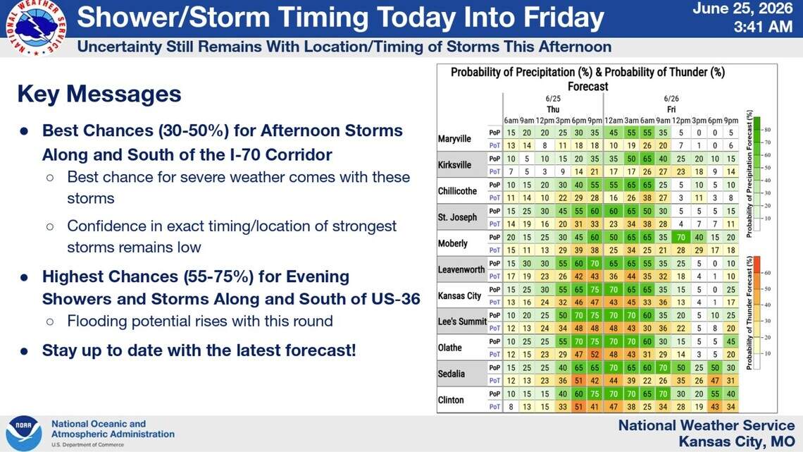 Downpours could disrupt Kansas City’s outdoor events. Here’s the window to watch