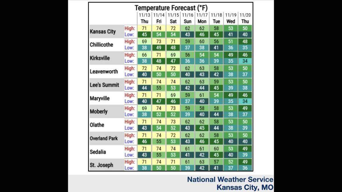 It’s usually chilly in November in Kansas City, but not this weekend. Possible record-breaking warm temperatures are expected on both Friday and Saturday, according to the National Weather Service. A dry cold front is expected to move in overnight on Saturday, cooling things down, but above-average temperatures are still anticipated on Sunday.