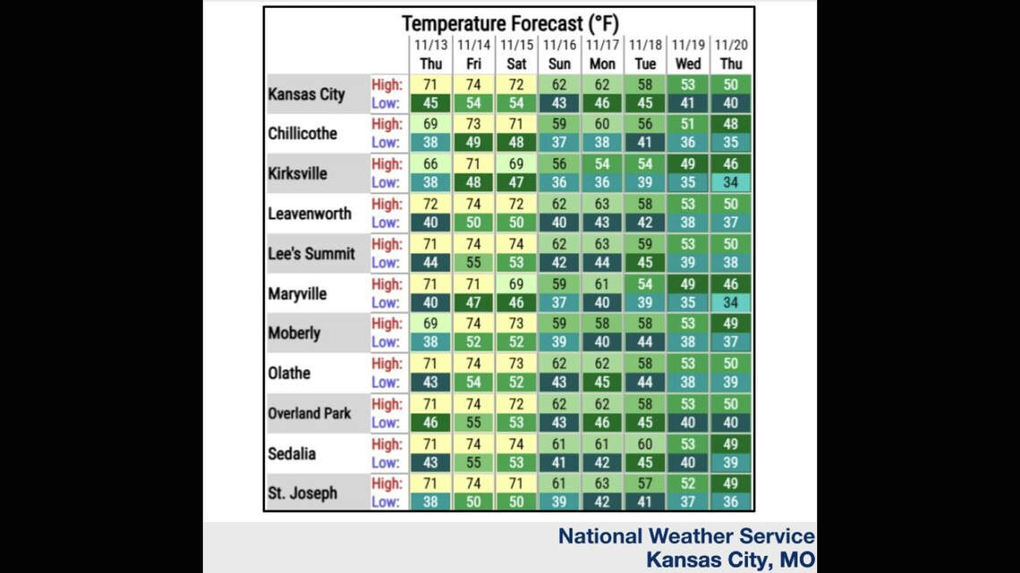 Record warmth for Kansas City expected in weekend forecast | Kansas ...