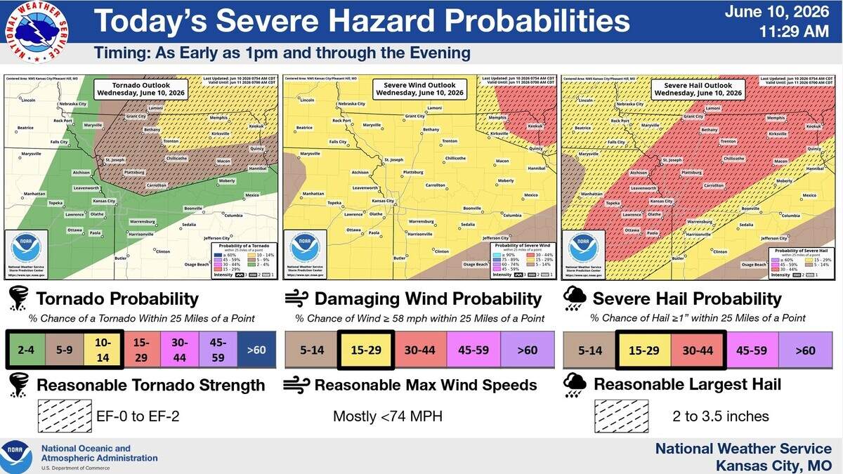 Dangerous thunderstorms capable of producing damaging winds, large hail, tornadoes and heavy rainfall are expected to hit the Kansas City area on Wednesday. Here’s a look at probabilities for the severe weather hazards.