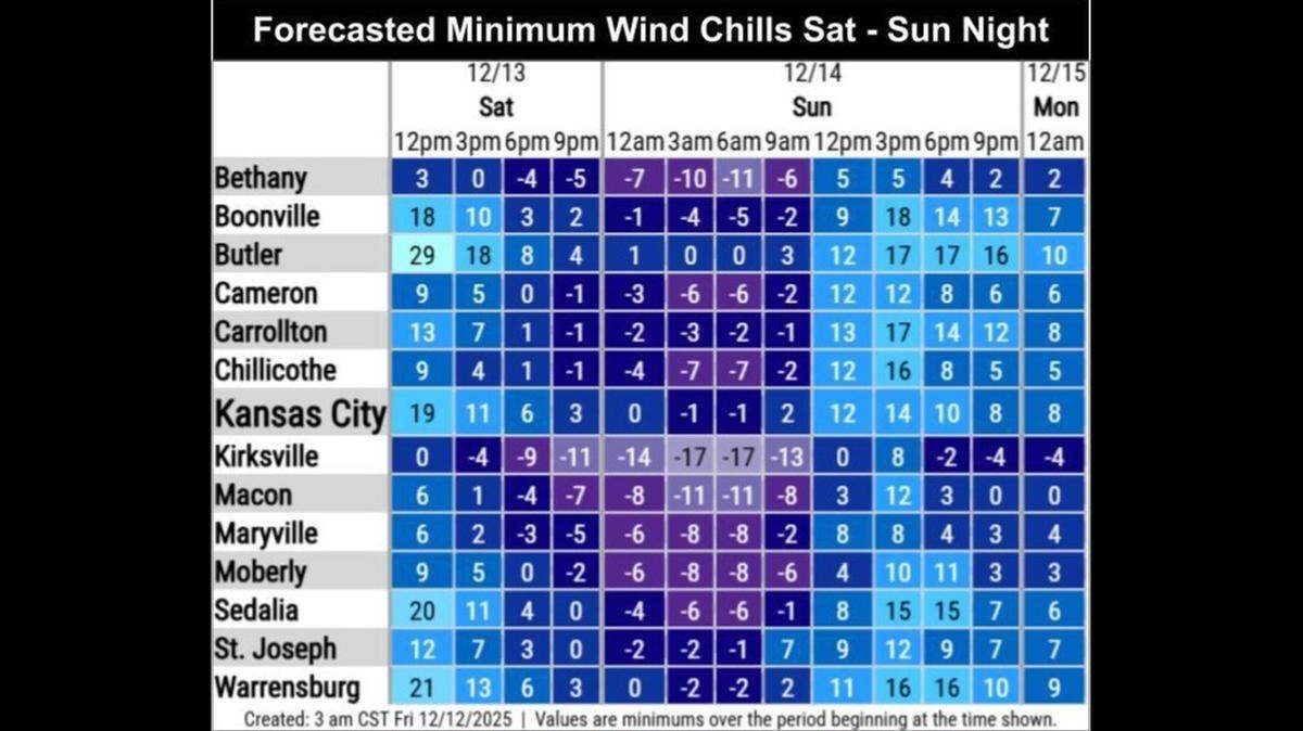 Kansas City will feel frigid over the weekend as temperatures fall to below freezing and wind chill values could reach -1 degrees Sunday morning, according to the National Weather Service.