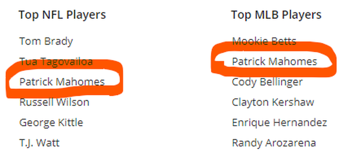Mahomes’ jersey is a top seller in two sports.