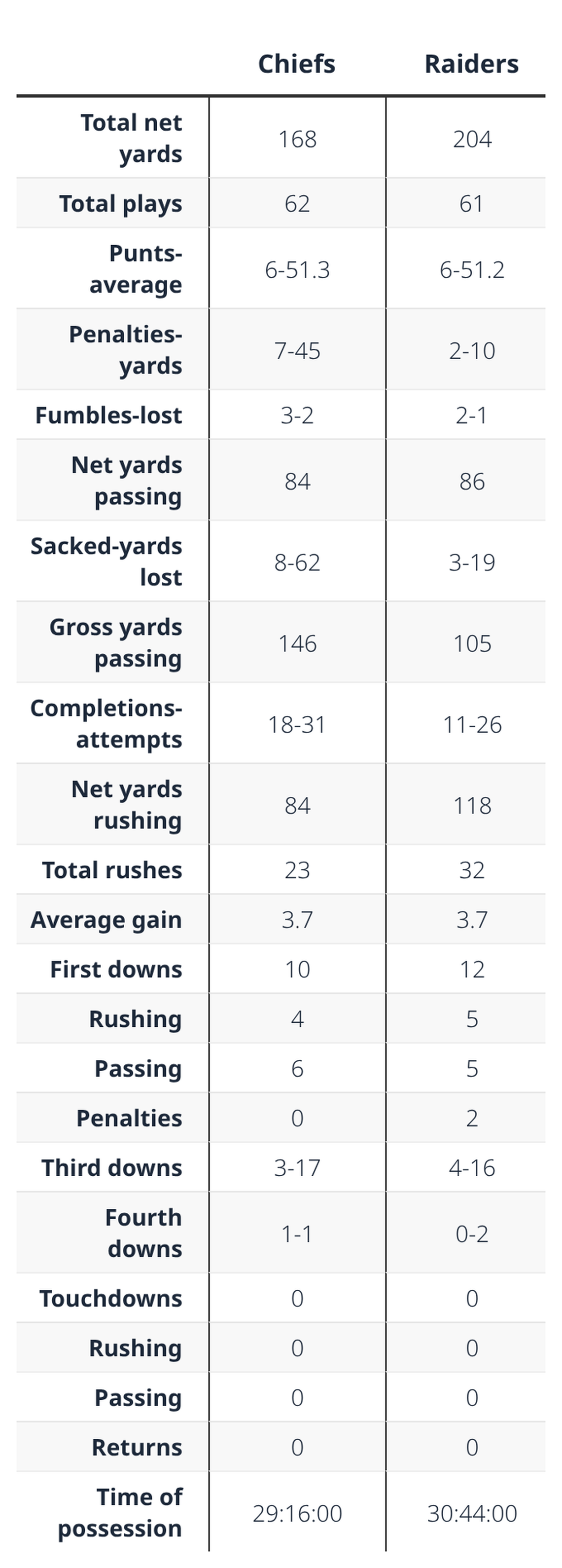 Chiefs, Raiders team statistics