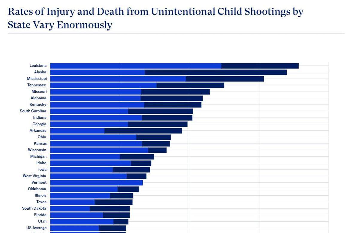 A study by the Everytown for Gun Safety Support fund shows Missouri ranks high for unintentional child shootings. The chart shows the rate per 1 million people of injuries (light blue) and deaths (dark blue).