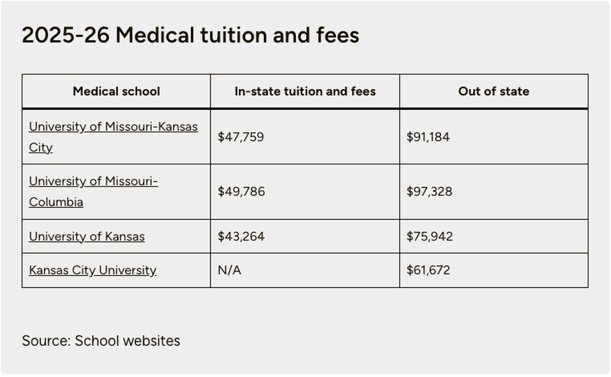 Chart showing the cost of tuition for medical schools in the Kansas City area.