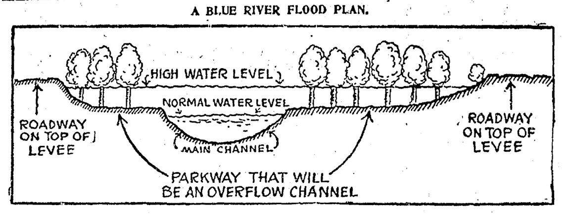 Illustration of a plan to levee the Blue River for flood control. The Kansas City Star, Nov. 28, 1928​.