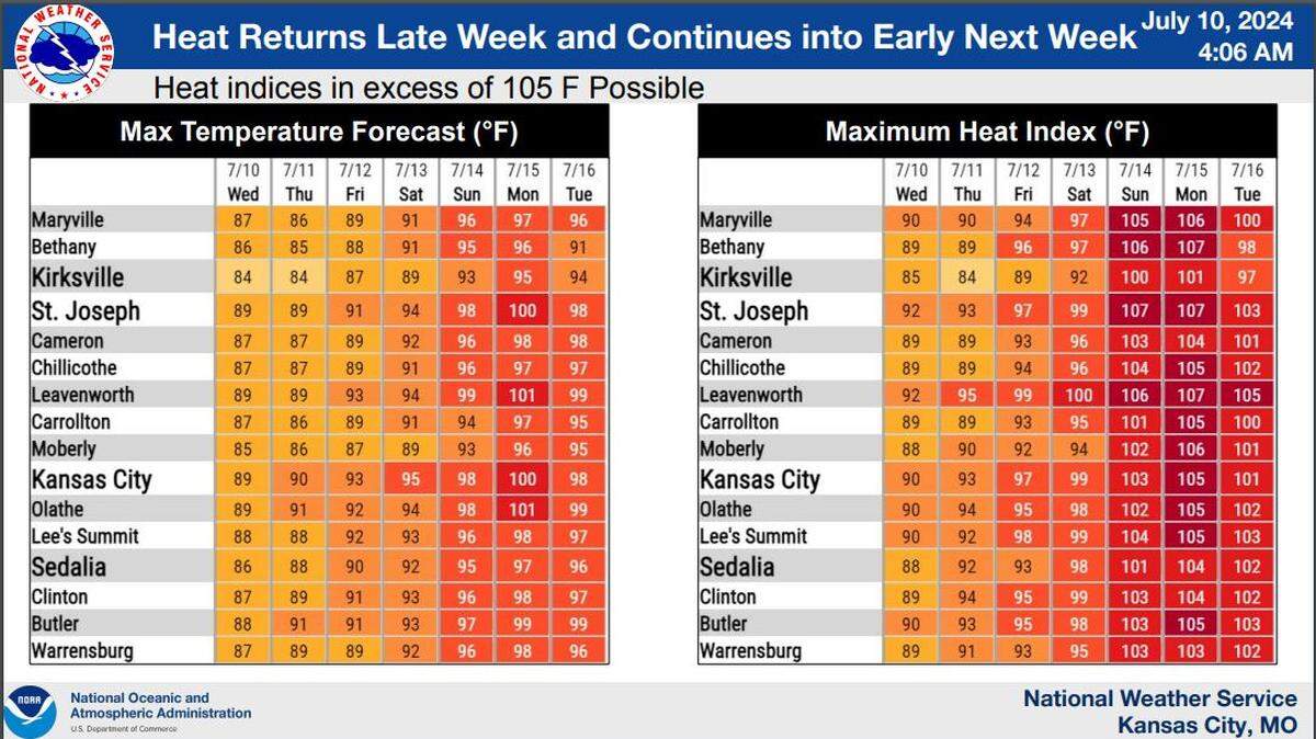 Sweltering weather returns to the Kansas City area later this week, according to the National Weather Service. Temperatures in the mid- to upper 90s along with heat index values in excess of 105 degrees will be possible across the Kansas City area.