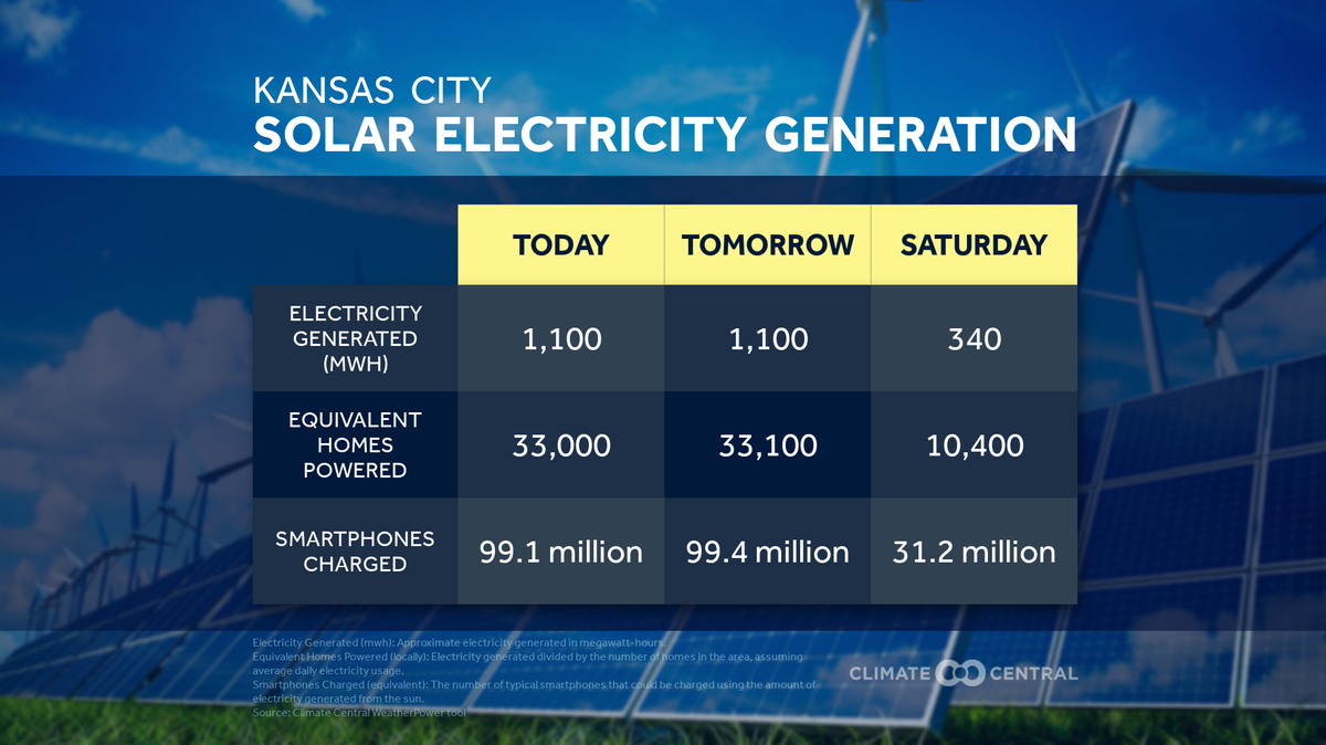 Approximately 1,100 megawatt-hours of electricity could be generated by the sun each day on Thursday and Friday, according to the WeatherPower tool from Climate Central, an independent climate change research. Here’s what could be powered.