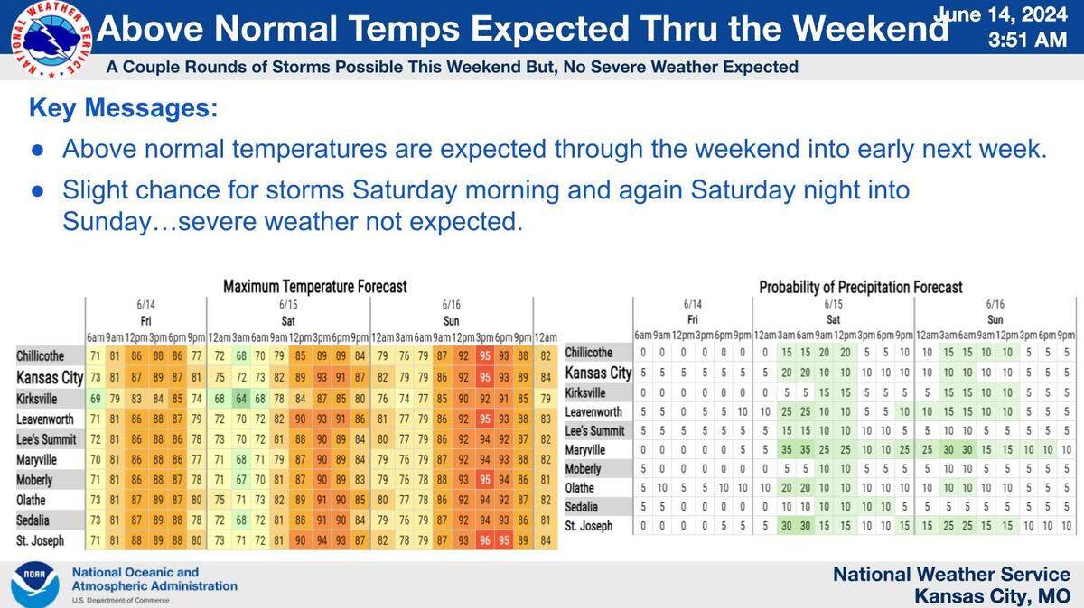 Above normal temperatures are expected in through the weekend and into early next week in the Kansas City area, the National Weather Service said. There is a couple slight chances for rain over the weekend, but severe weather is not expected.