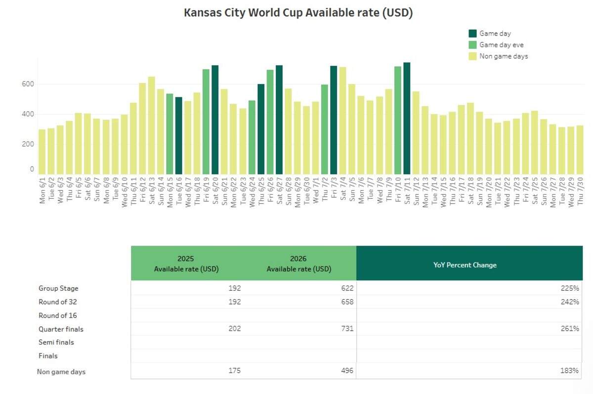 With the 2026 FIFA World Cup still four months off, average daily short-term rental asking prices have skyrocketed, doubling and tripling depending on the date.