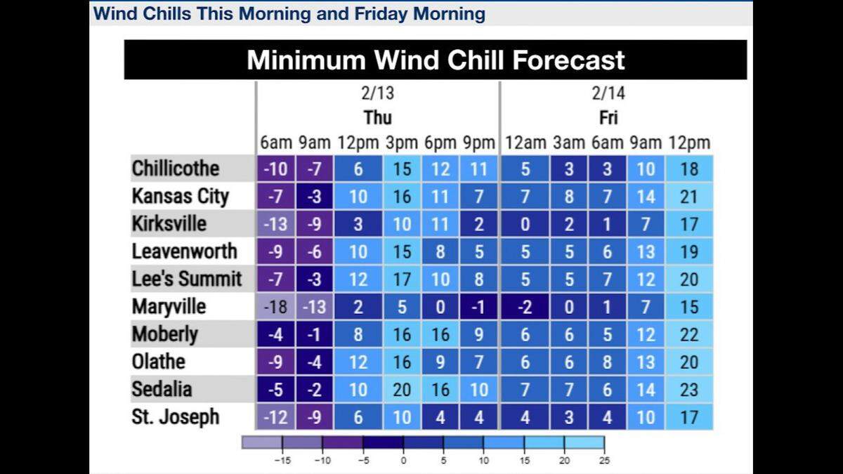 Wind chill values below zero degrees are in the forecast for the region late this week, according to the National Weather Service in Kansas City.
