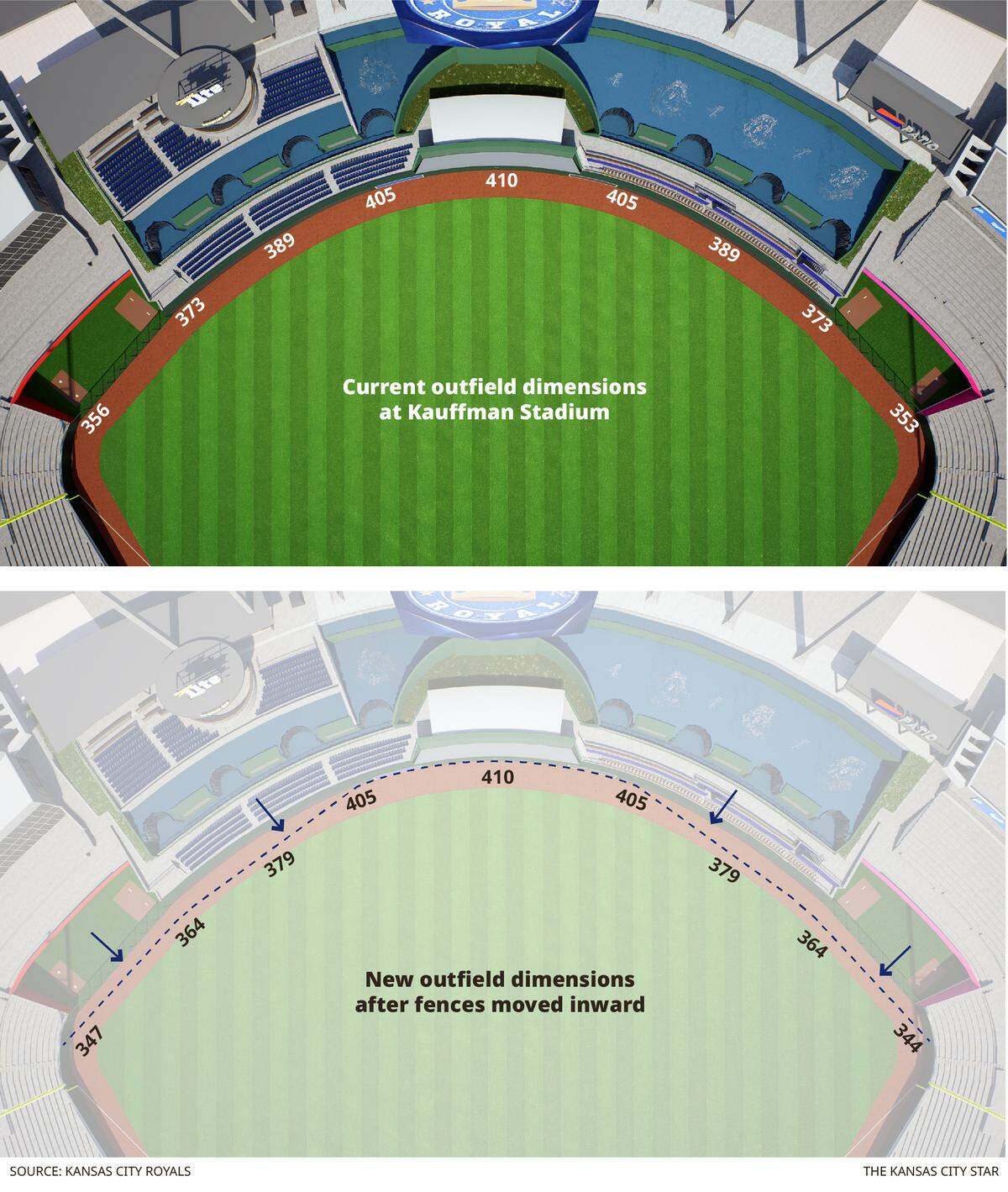 Kauffman outfield changes