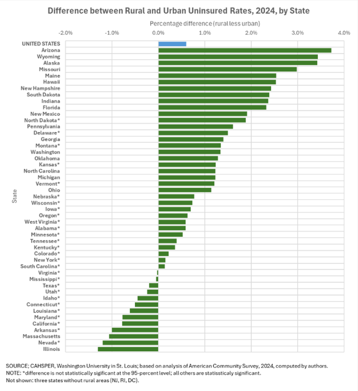 A graphic showing the difference between rate of insured and uninsured people in U.S states in 2024.