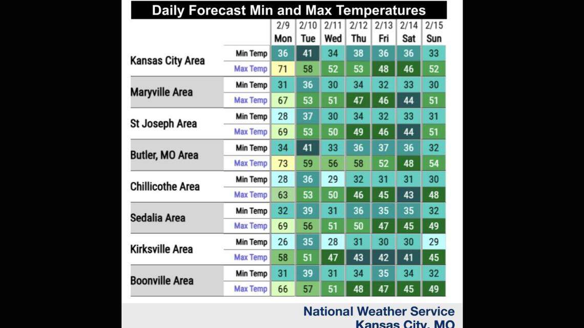 Record Watch: Kansas City’s in for springlike temperatures. Just how high could they go?