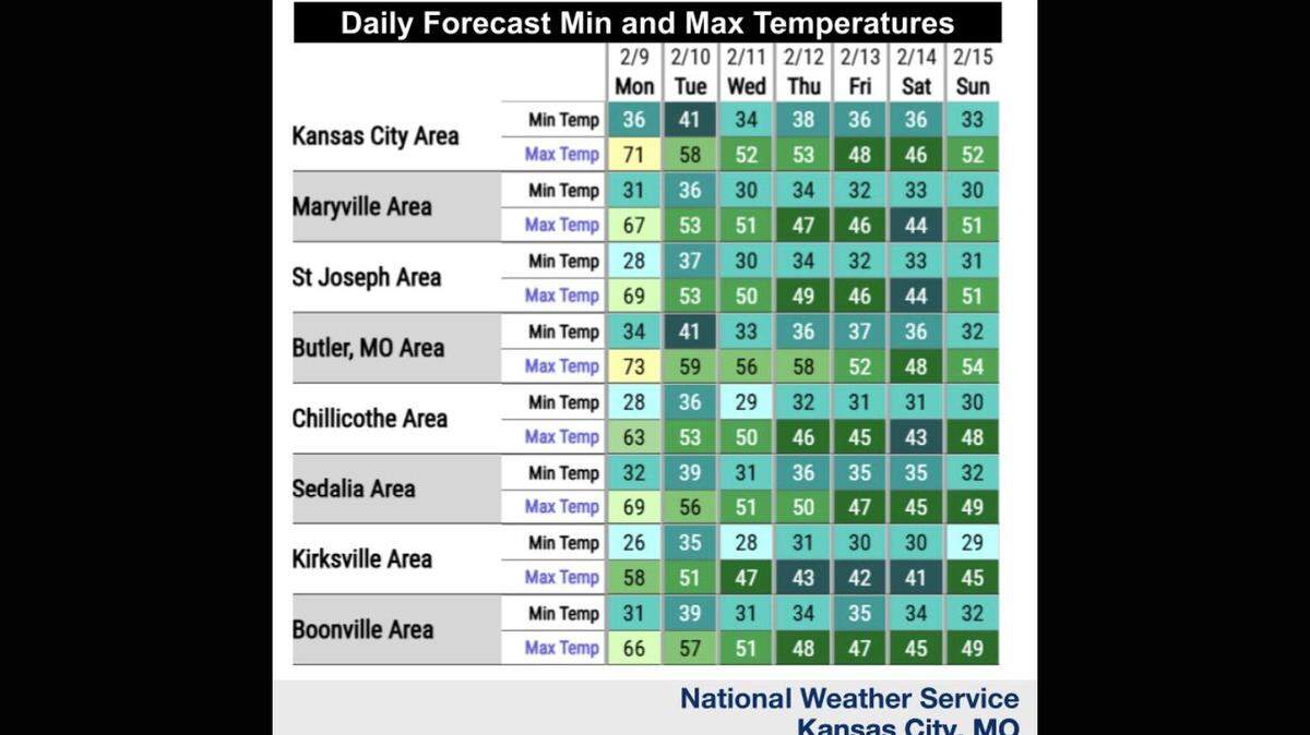 With temperatures expected to be in the 70s on Monday, Kansas City could break a record more than 80 years old, according to the National Weather Service. The rest of the week will be cooler, but still remain above average for early February.