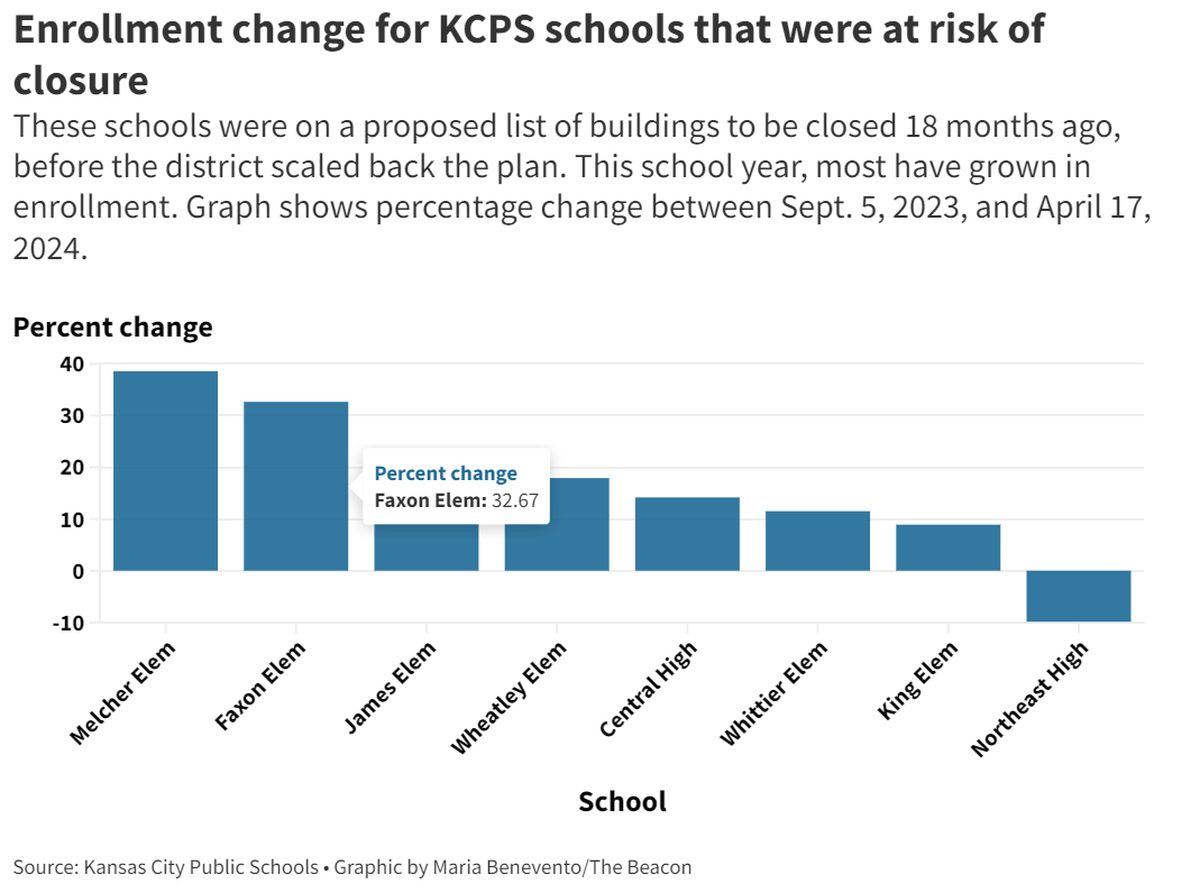 Source: Kansas City Public Schools • Graphic by Maria Benevento/The Beacon