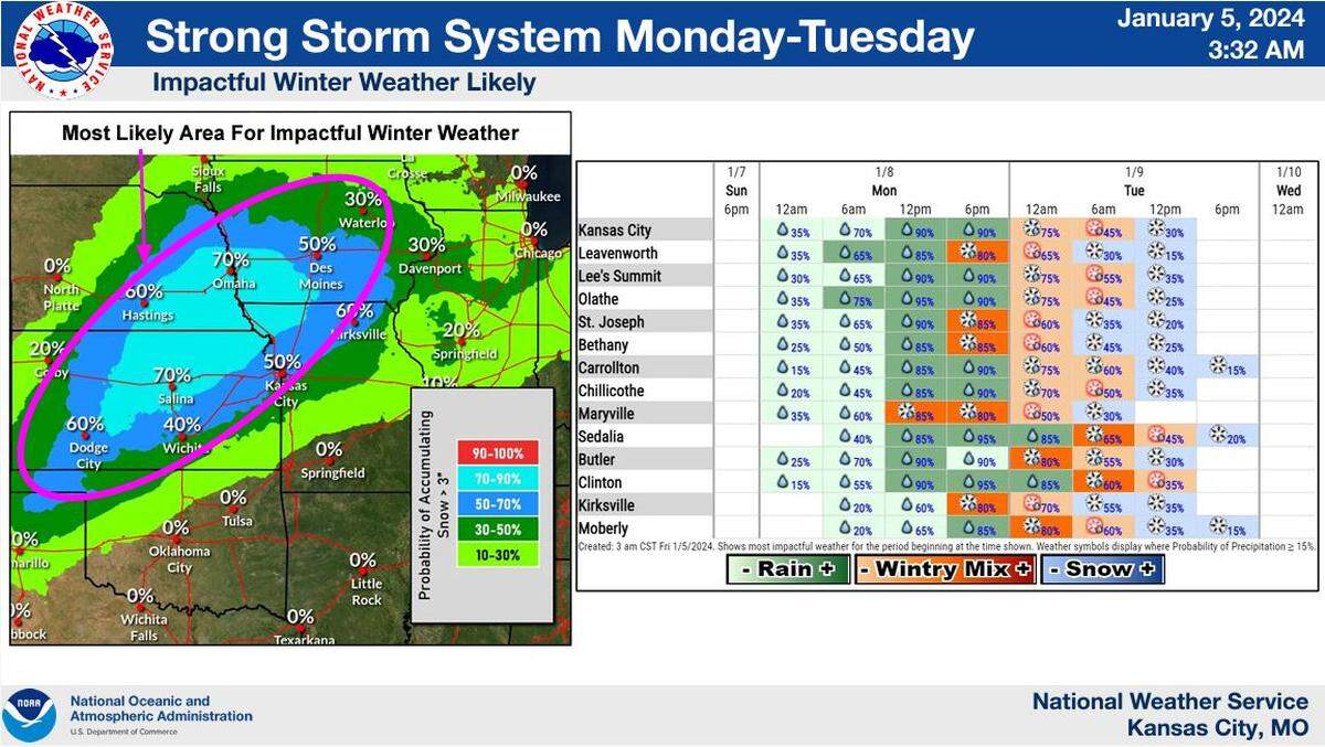 A stronger winter storm system is expected to sweep across the Kansas City area early next week, according to the National Weather Service. While the storm is still a few days away and there is uncertainty in the forecast, here’s what the current forecast models are indicating. There currently is a greater than 50% chance for 3 inches of snow along and north of Interstate 70.