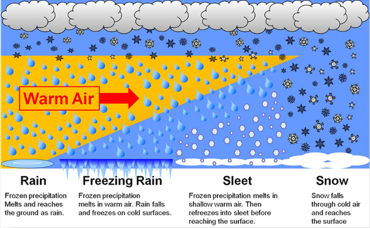 This diagram from the National Weather Service shows how different types of wintertime precipitation are formed. Kansas City is expected to see freezing rain over the weekend as temperatures drop below zero.