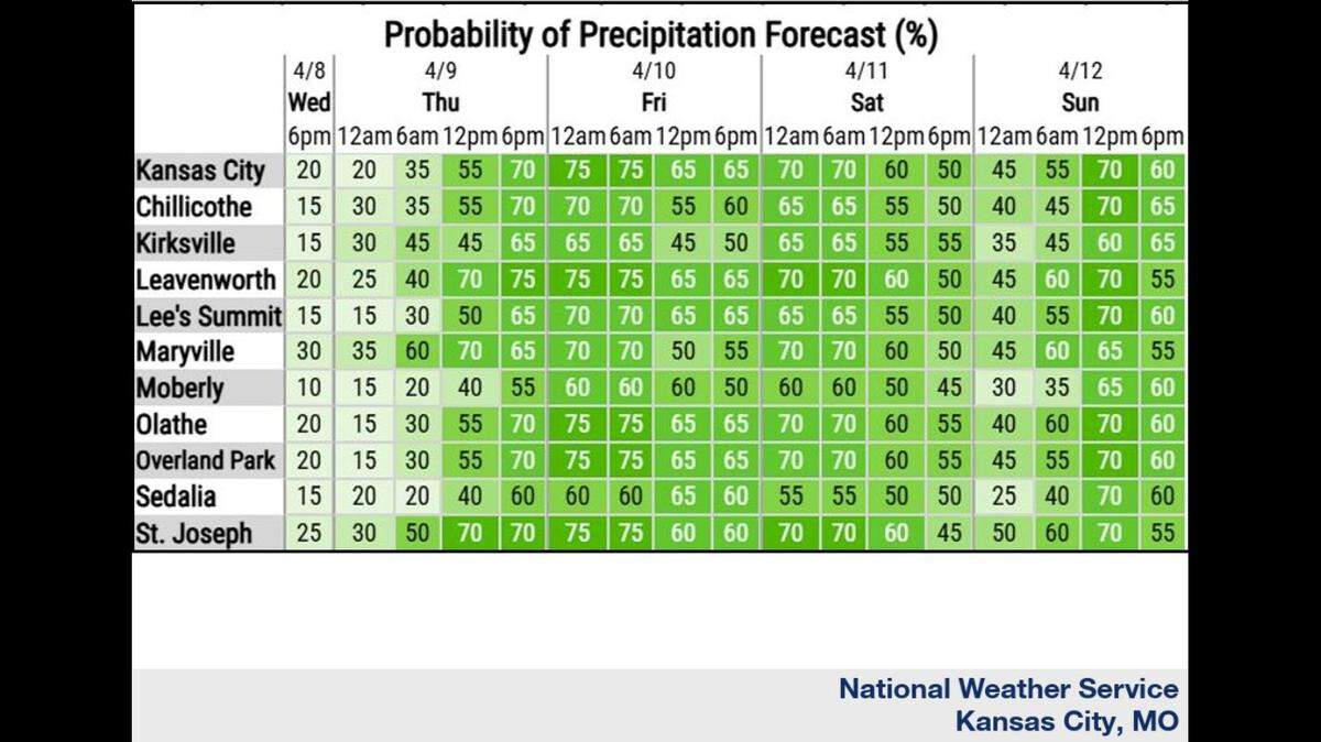 An active weather pattern is expected for the second half of the week in Kansas City, with multiple chances for rain from Wednesday night through the weekend, the weather service said. While severe weather is unlikely, there is a threat of flooding. Between 2 and 4 inches of rain will be possible.