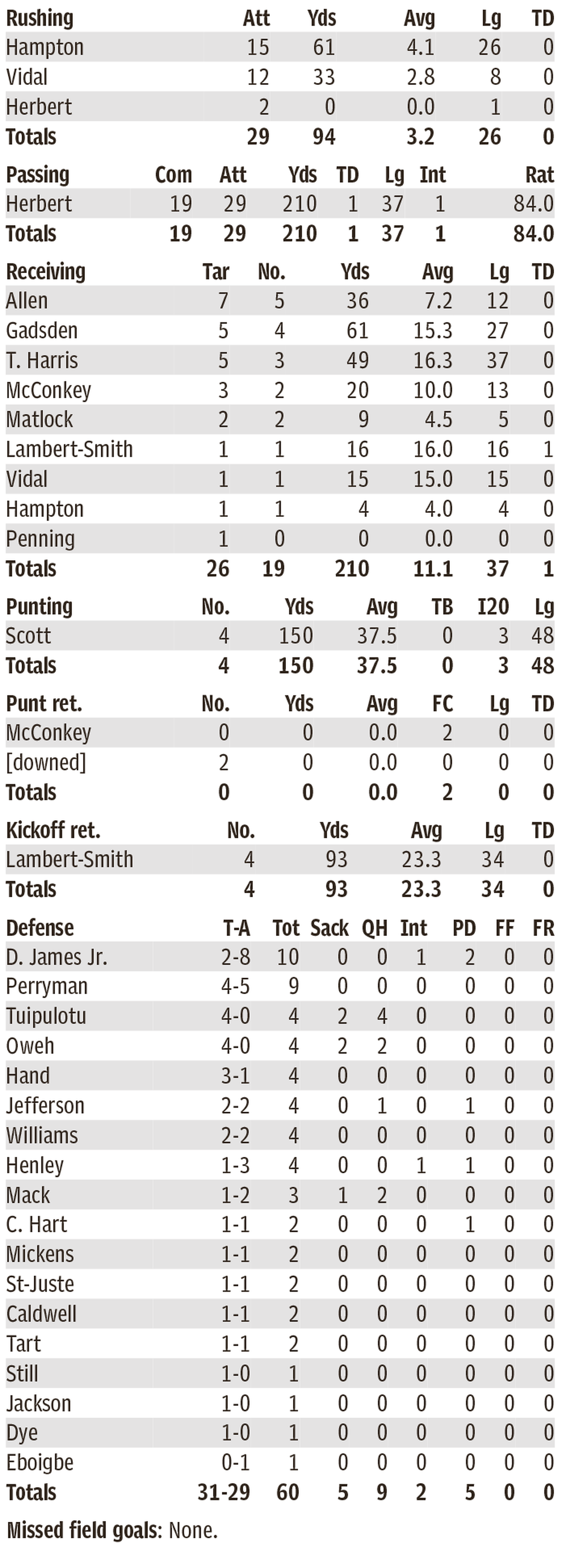 Chargers individual stats