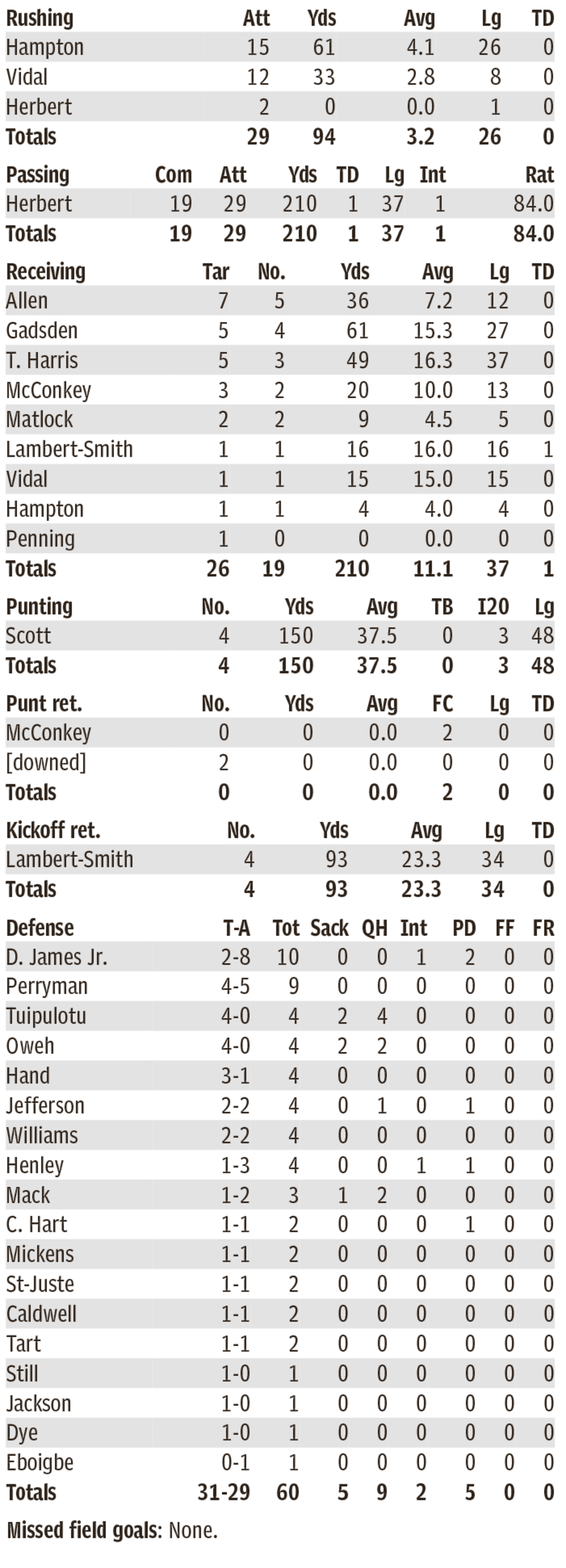 Chargers individual stats