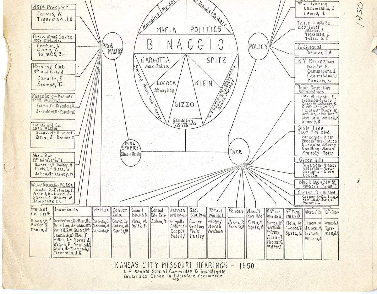 A chart from the Special Committee on Organized Crime in Interstate Commerce, also known as the Kefauver Committee, showed the importance Eddie Spitz (Eddie Osadchey) in the alleged Kansas City mob hierarchy.