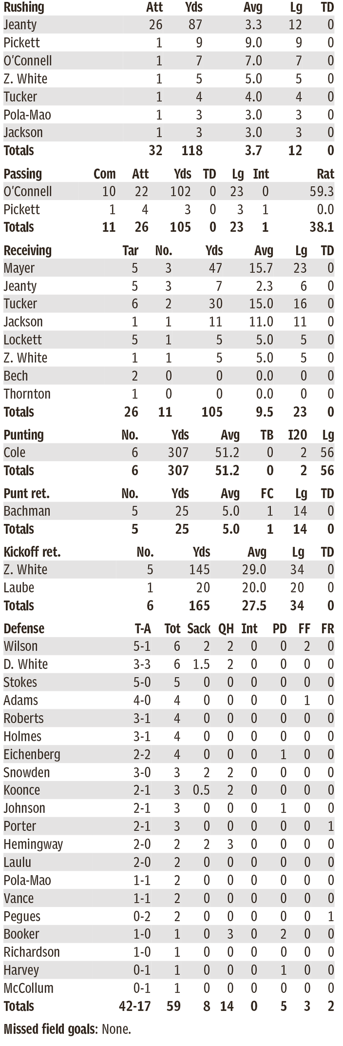 Raiders individual statistics