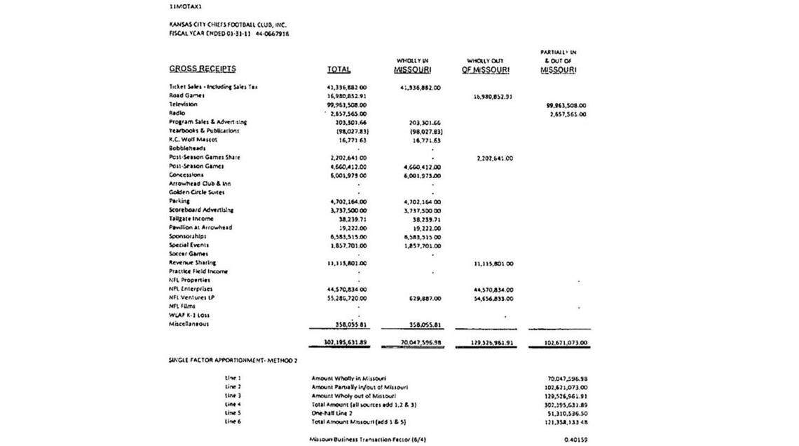 This is an excerpt from the Kansas City Chiefs’ 2010 Missouri tax return showing where the team made its money that year.