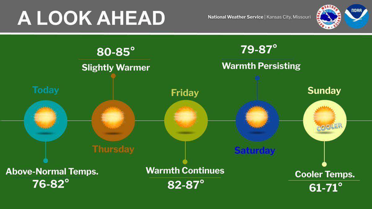 Warmer than usual weather is expected to continue through the end of the workweek in Kansas City, according to the National Weather Service. A cold front on Sunday will send temperatures plunging with the possibility of some areas seeing the first frost of the season.