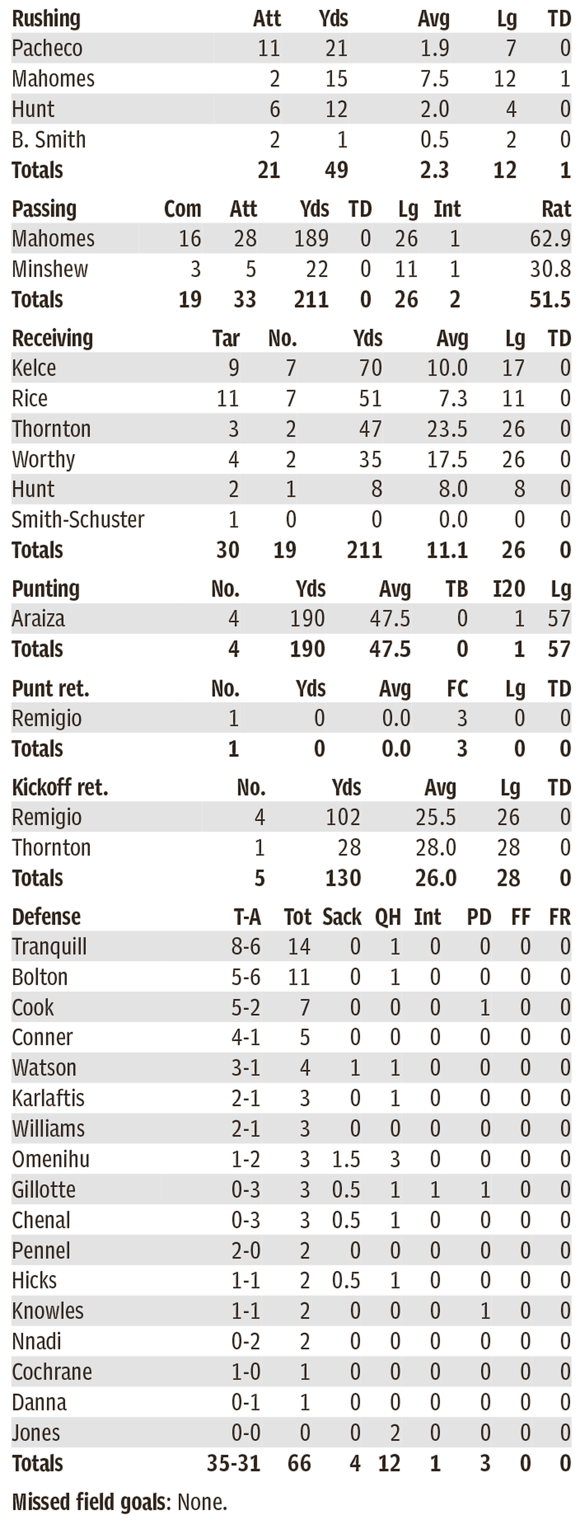 Chiefs individual stats