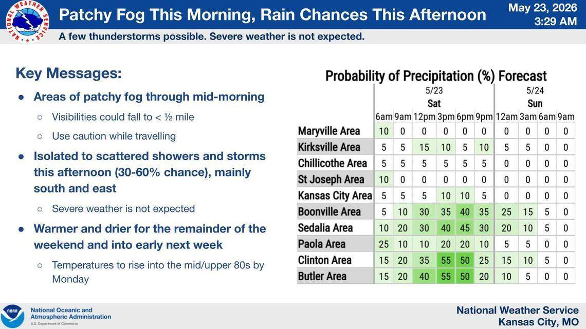 After fog and scattered rain, Kansas City gears up for sunny holiday weekend
