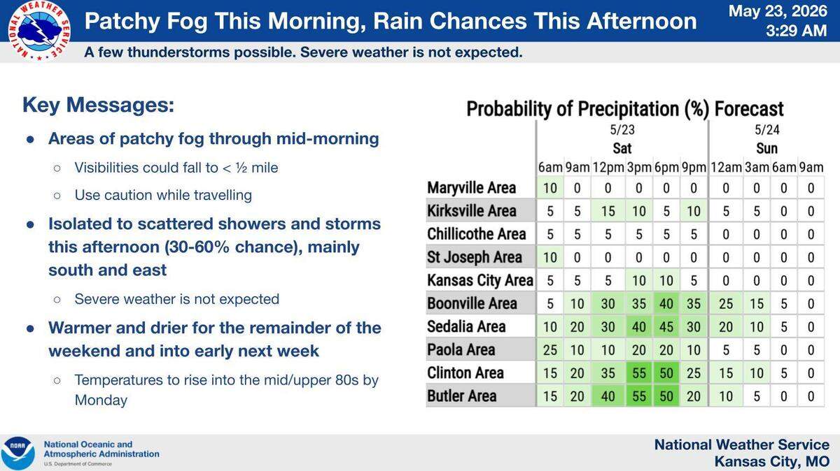 Saturday starts off foggy with scattered showers and storms, mostly south of the Kansas City metro. Temperatures warm Sunday and Monday, with sunny skies forecast over the holiday weekend.