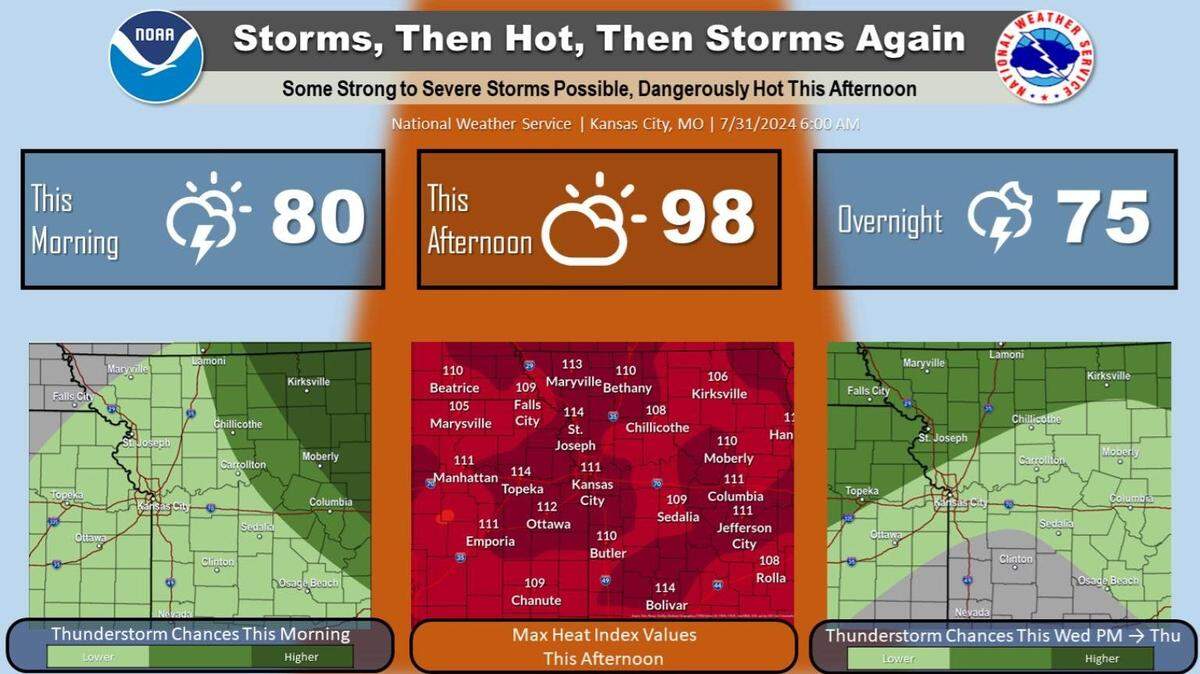 Dangerous heat and severe thunderstorms are expected across parts of the Kansas City area on Wednesday, the National Weather Service said. Some of the storms could pack a punch, but there is uncertainty in their strength and locations.