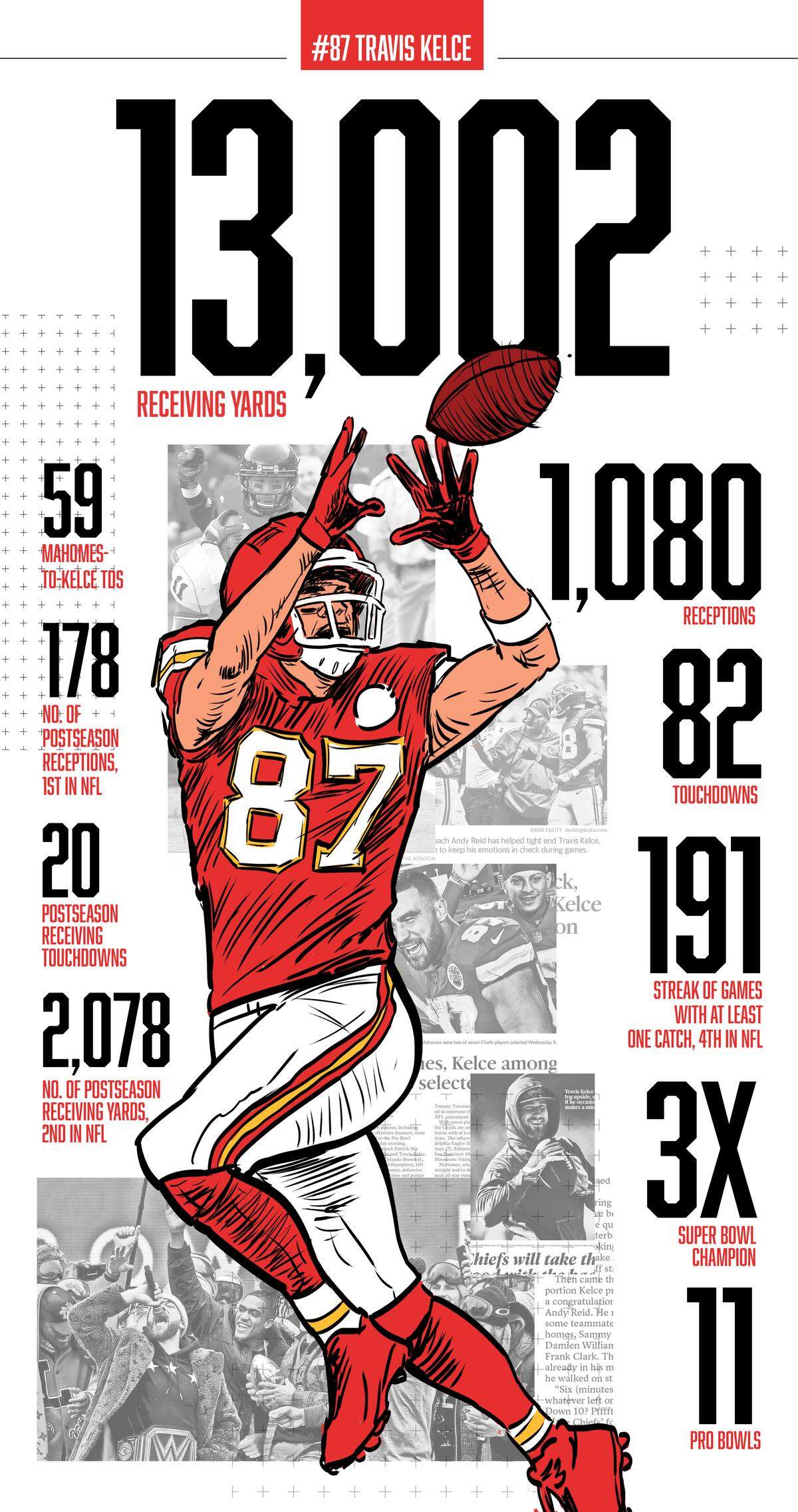 Graphic showing Travis Kelce's stats in his 13-year career.